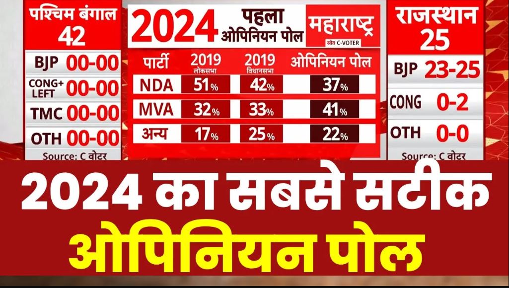 India ABPC Voter Opinion Poll 2024 में किस पार्टी को मिलेगी सबसे