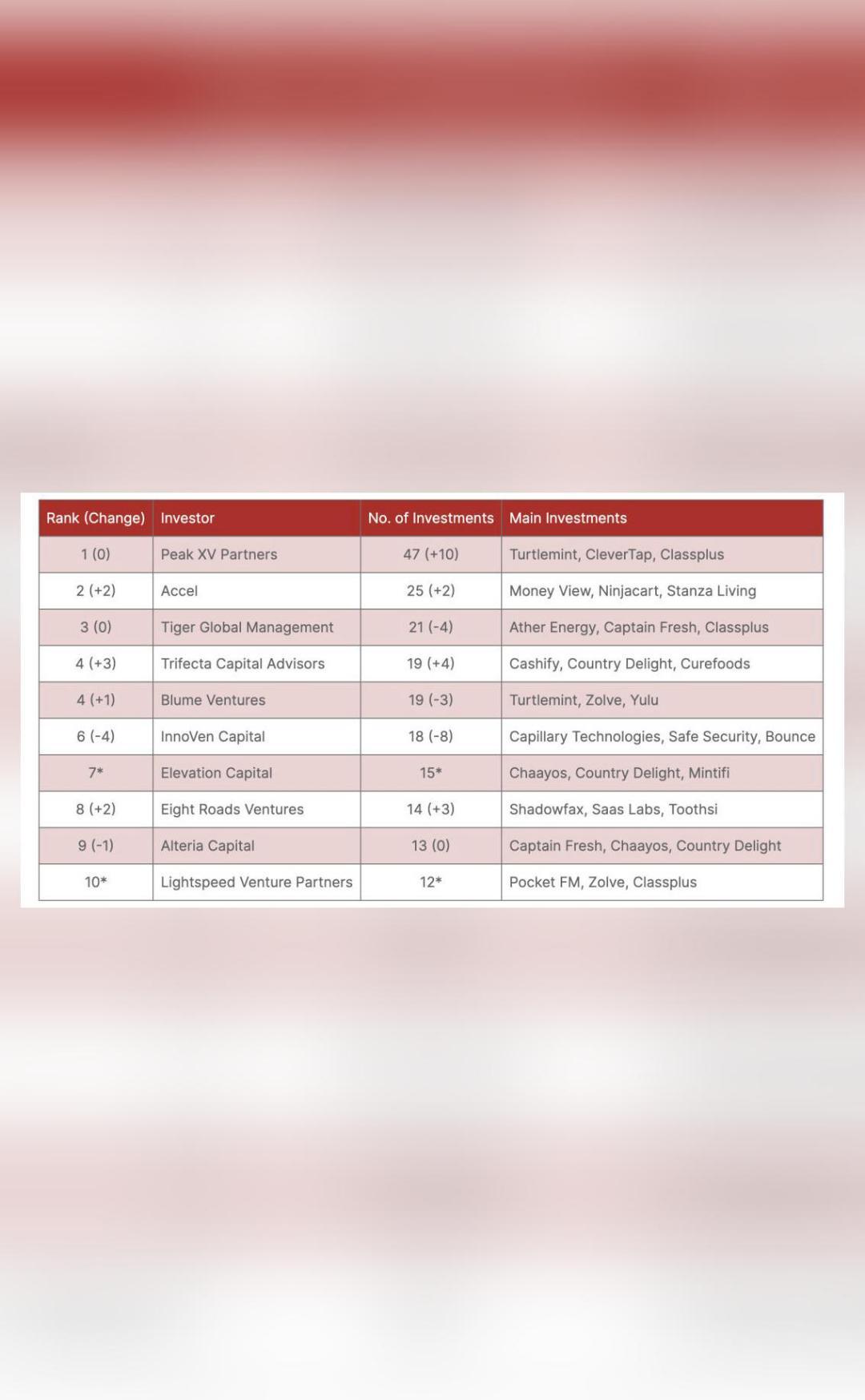 Which are the top investors on Hurun India's Future Unicorn list?