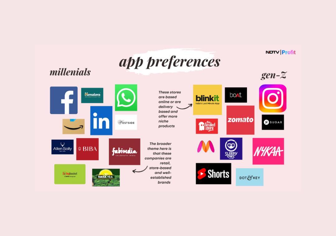 How is Gen Z impacting consumption in India?