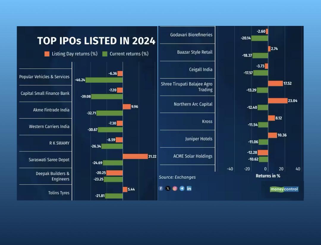 40% of Indian IPOs of 2024 dip below issue price