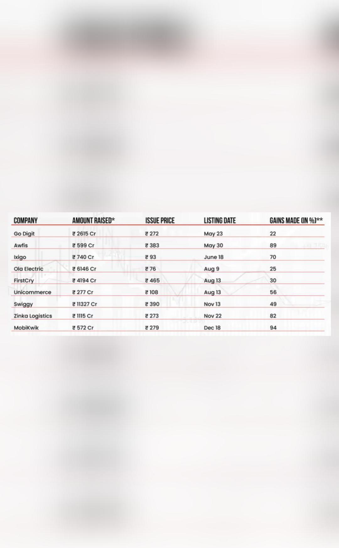 How have major startup IPOs of 2024 performed since market debut?