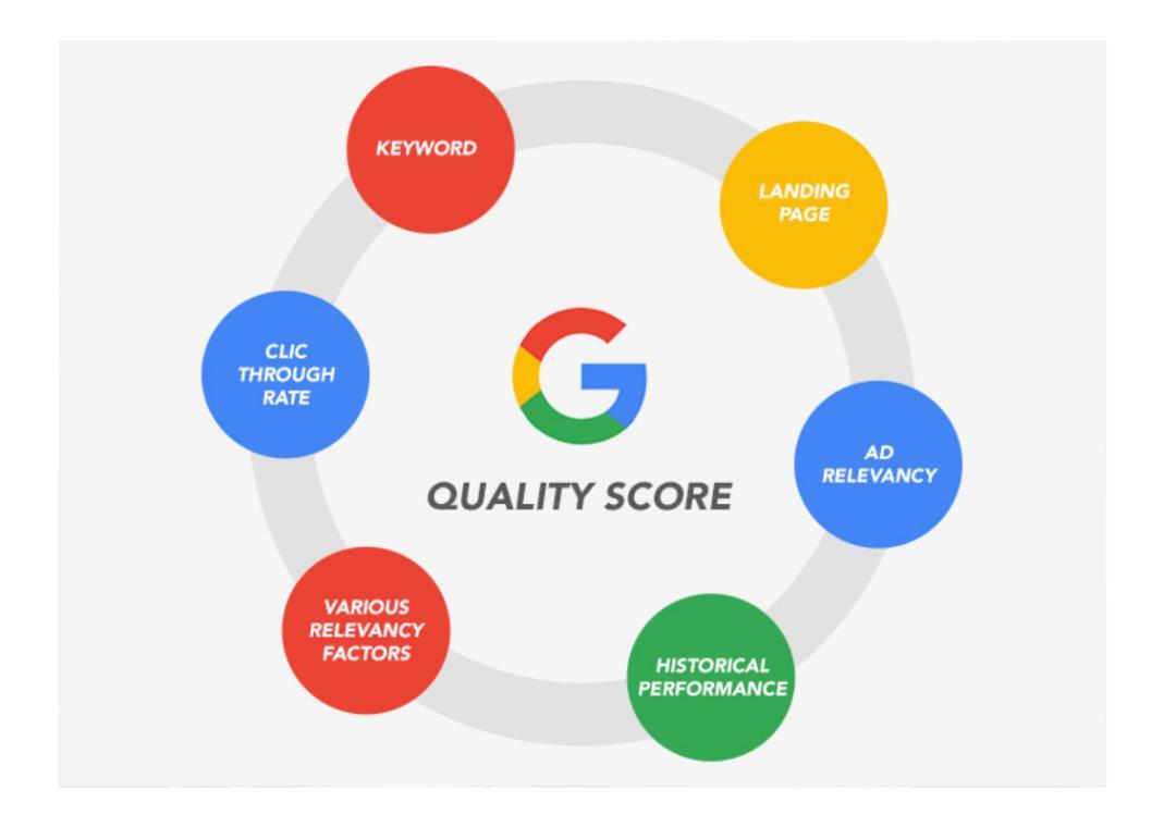 What is a good Google Ads Score?