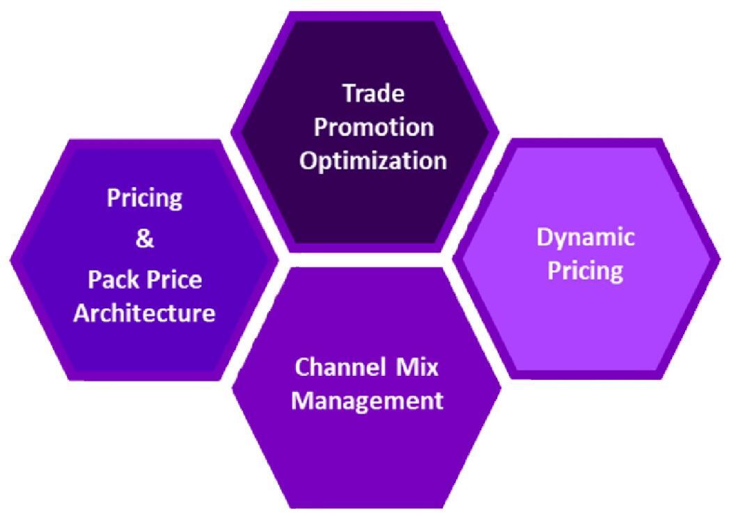 How do structured steps deliver 4-7 % profit gain via RGM?