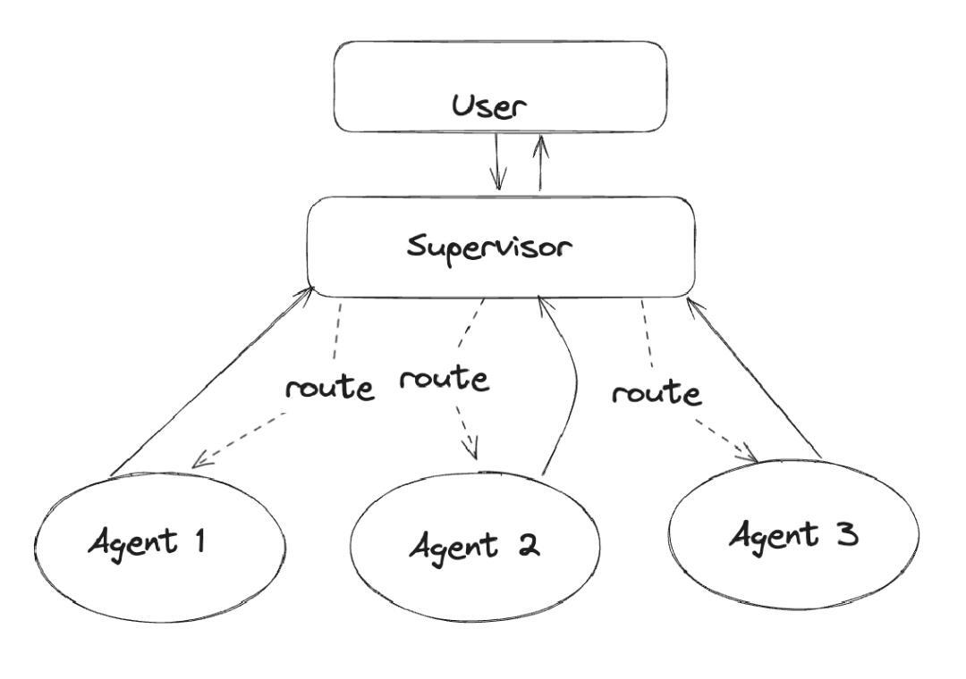 How does LangGraph improve multi-agent AI workflows?