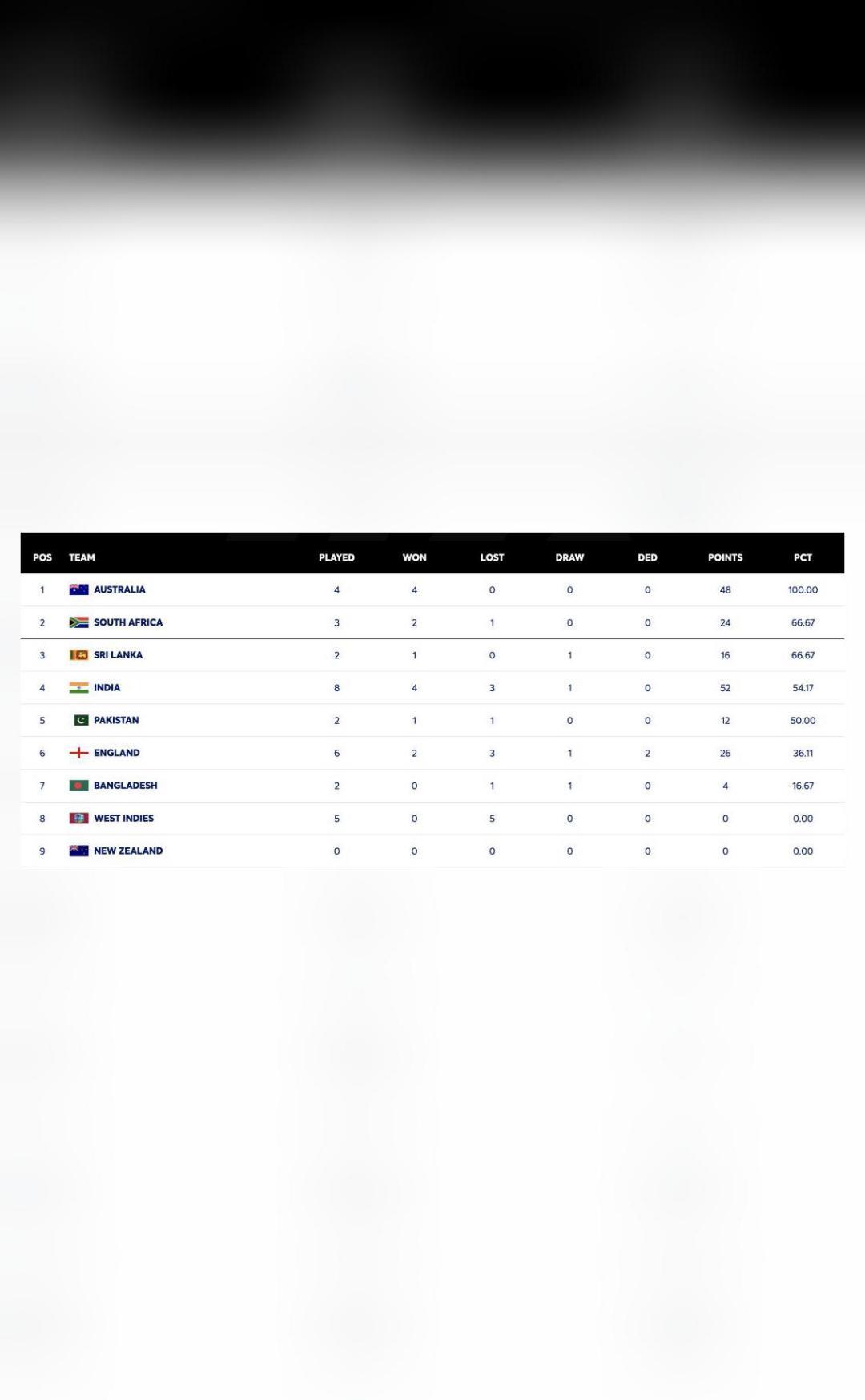 How does the WTC points table read after 1st Ashes Test ends in 2 days?