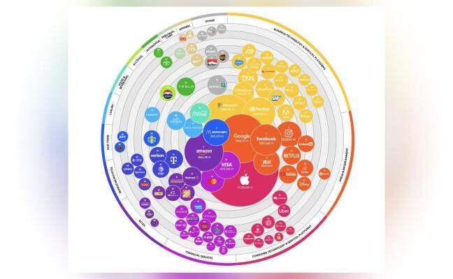 Which are world's most-valuable brands as Apple grabs top spot with $1.3-trillion value?