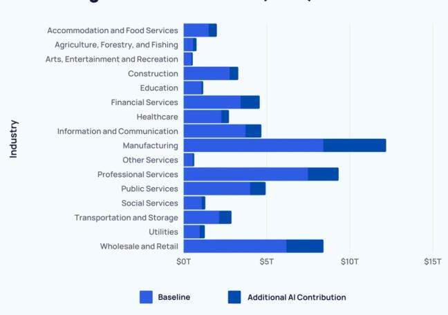 Where is AI creating the most value today?