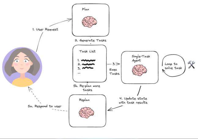 How do planning agents improve complex workflows?