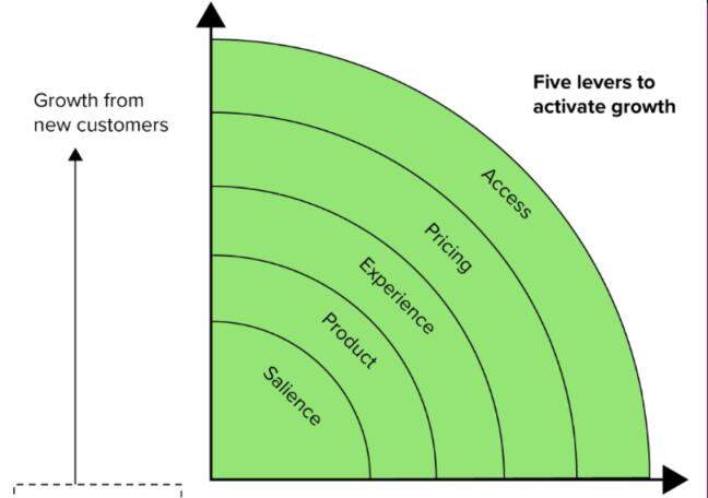 How can a brand growth framework scale revenue?