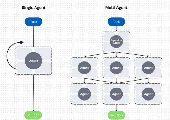 When should you choose multi-agent over single-agent AI?