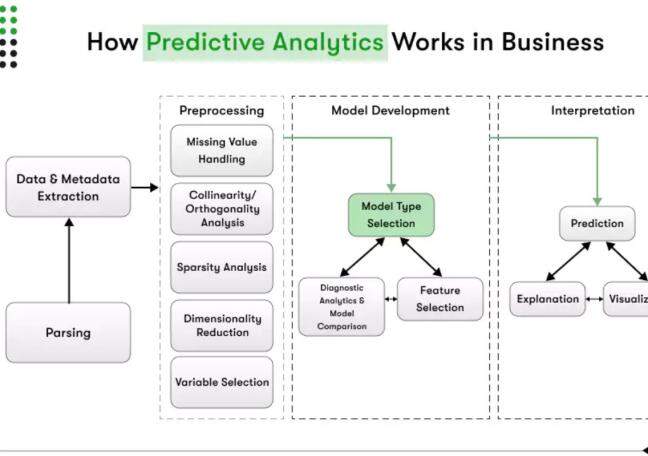 How predictive analytics boost business agility?