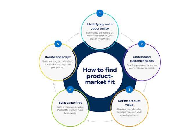 Does AI speed up finding product-market fit?