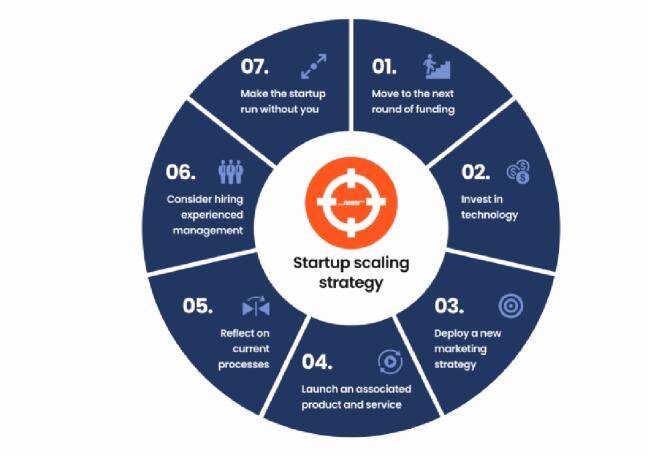 What helps health startups scale sustainably?