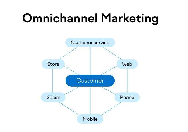 How to build user-first omnichannel approach?