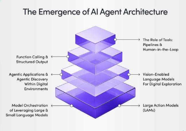 What does agent architecture really mean?