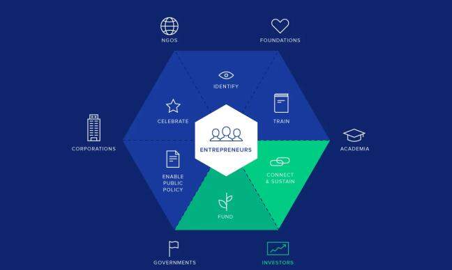 How do VCs move ideas toward market success?