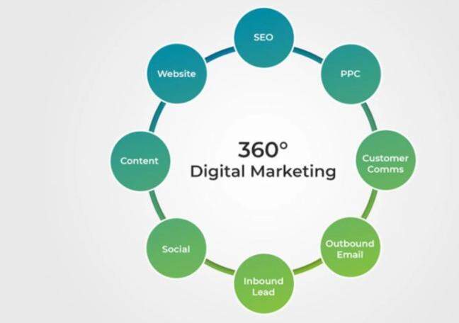 How does 360° digital marketing increase engagement?