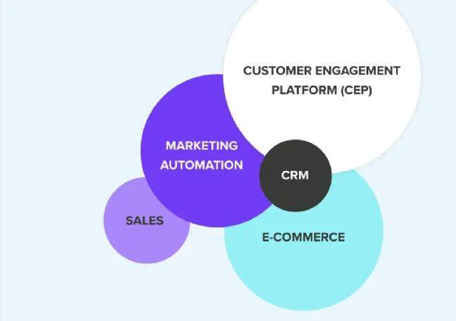 How do CRM and CEP improve engagement?