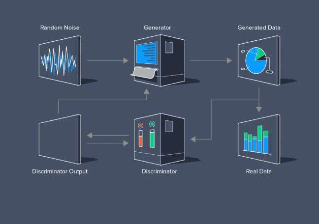 Understanding generative adversarial networks in AI