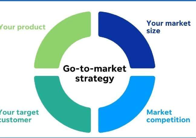 What GTM framework solves supply chain disruptions?