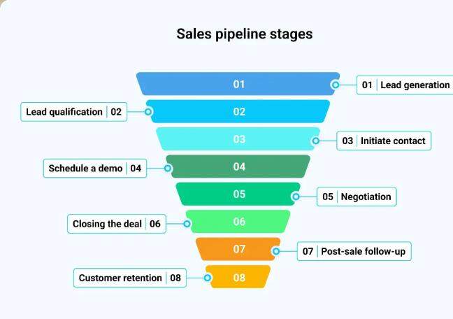 How pipeline stages increase sales closure rates by 28%?