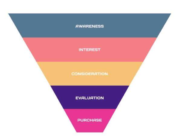 What role does automation play in marketing funnels?