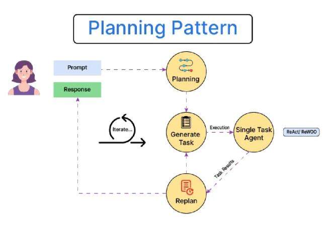 How do planning agents streamline AI tasks?