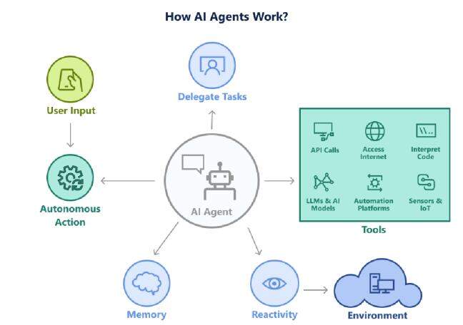 What does an AI agent actually do?