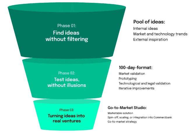 What are the steps from idea to market in venture building?