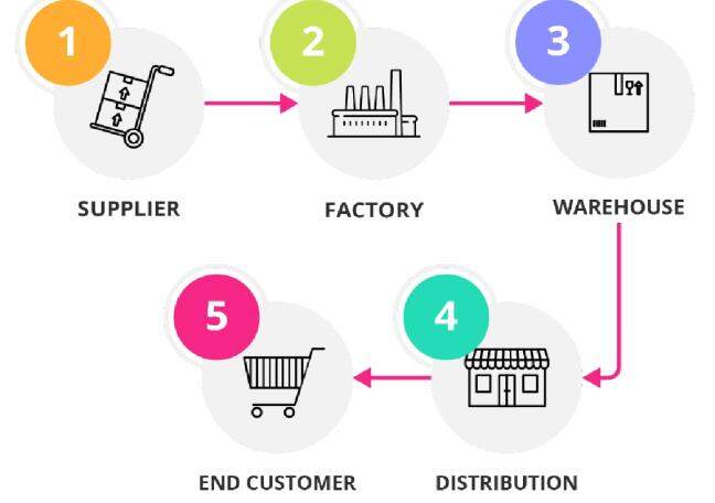 What drives effective supply chain models?