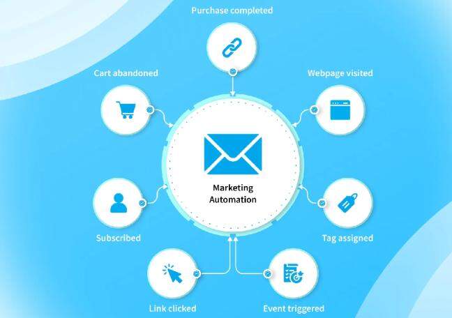 How Marketing Automation tools help businesses