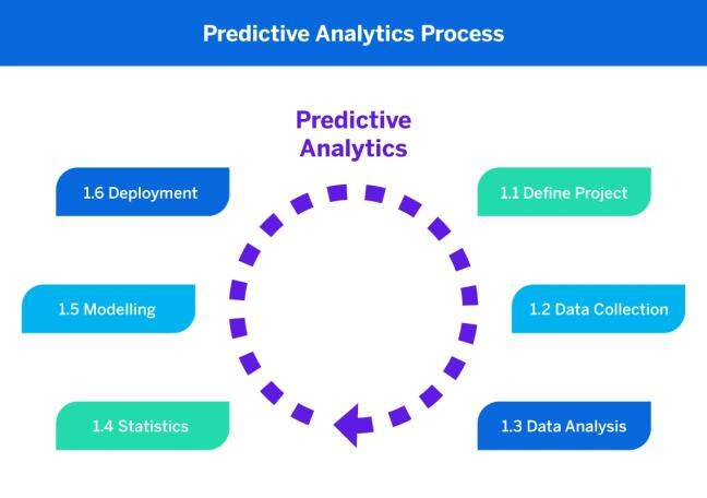 How do predictive models improve business planning?