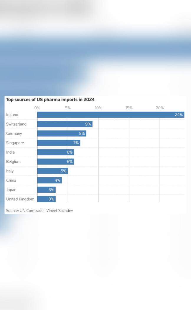 Which countries are top sources of pharma imports for US as Trump imposes 100% tariffs?