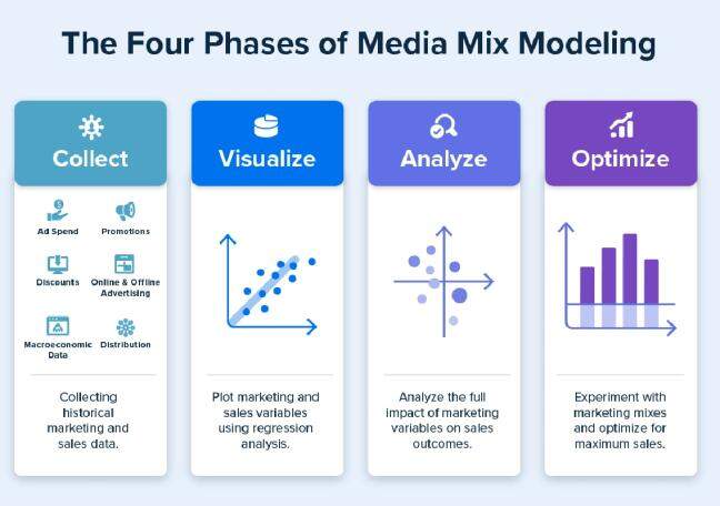 How does marketing mix modelling redefine ad budgets?