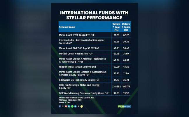 Top 10 international funds give up to 72% return in a year: Report