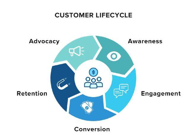 What drives effective customer lifecycle management?