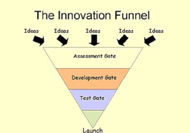 How does the innovation funnel turn ideas into tested solutions?