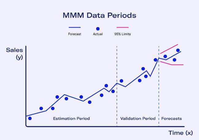 Can market-mix modelling optimise ad-spend allocation?