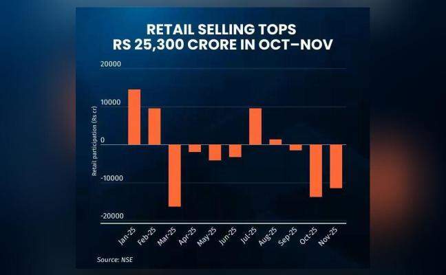 Retail investors offload over ₹25,300 crore in two months 