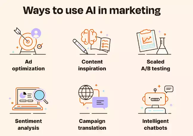 How does AI boost campaign performance and efficiency?